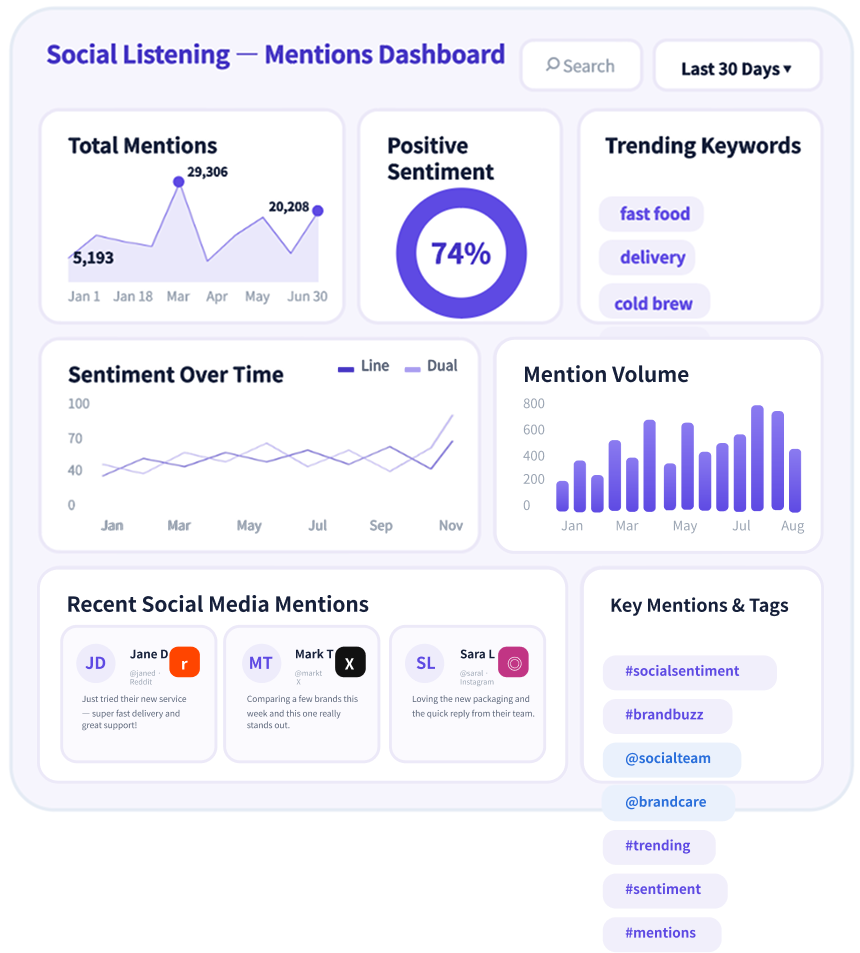 Social Listening Mentions Dashboard