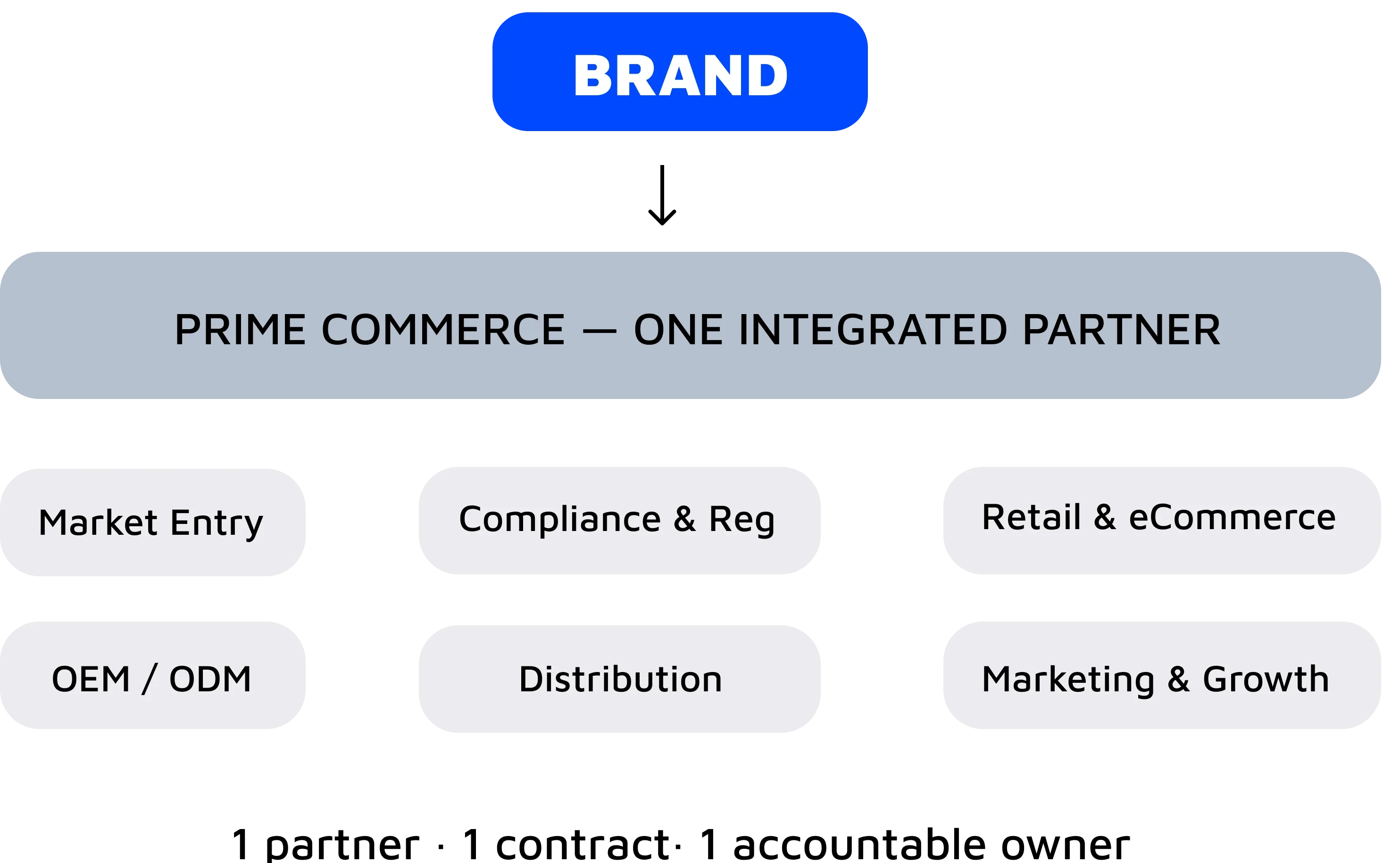 DISTRIBUTION-AS-A-SERVICE <span>(DaaS)</span>