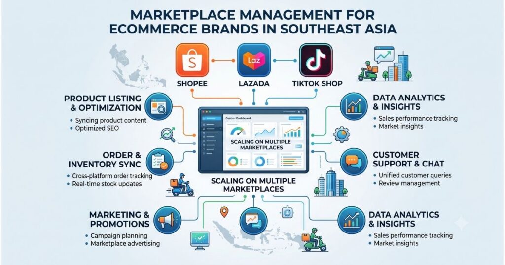 Marketplace Management for Ecommerce Brands in Southeast Asia: A Practical Guide (2026)
